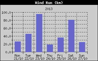 Wind Run History