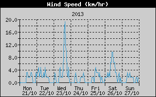 Average Wind Speed History