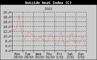Heat Index History