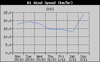 High Wind Speed History