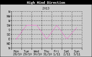 Direction of High Wind History