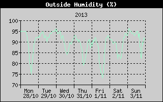 Outside Humidity History