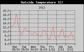 Outside Temperature History