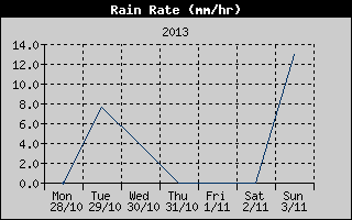 Rain Rate History