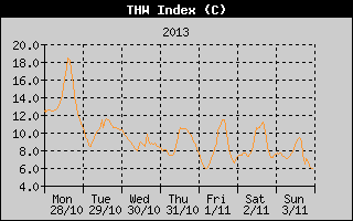 THW Index History