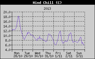 Wind Chill History