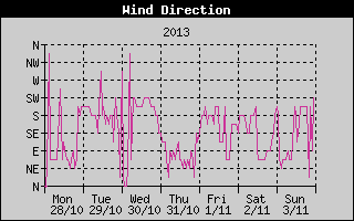 Wind Direction History