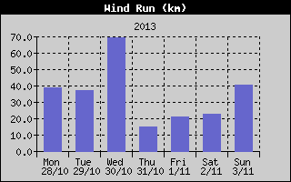 Wind Run History