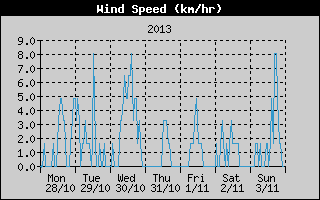 Average Wind Speed History