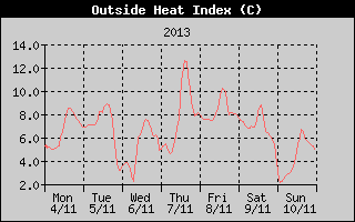 Heat Index History