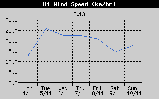 High Wind Speed History