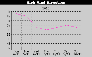 Direction of High Wind History