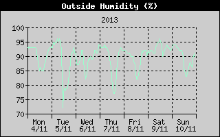 Outside Humidity History