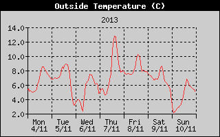 Outside Temperature History
