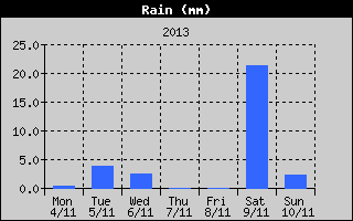 Total Rain History