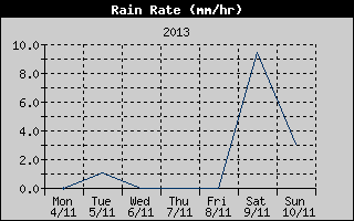 Rain Rate History