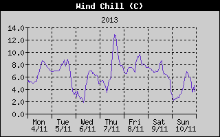 Wind Chill History