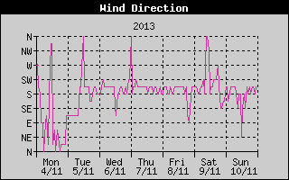 Wind Direction History