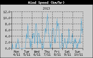 Average Wind Speed History