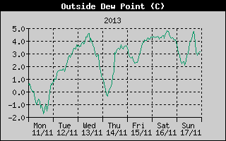 Outside Dewpoint History