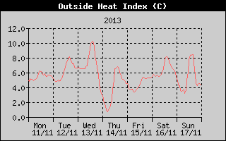 Heat Index History