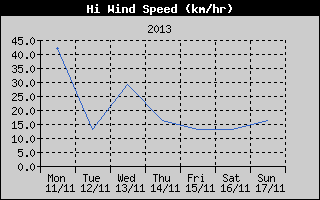 High Wind Speed History