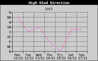 Direction of High Wind History