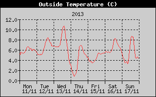 Outside Temperature History