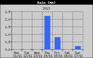 Total Rain History