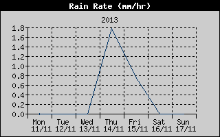 Rain Rate History