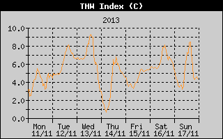 THW Index History