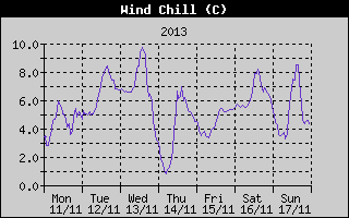 Wind Chill History