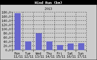 Wind Run History