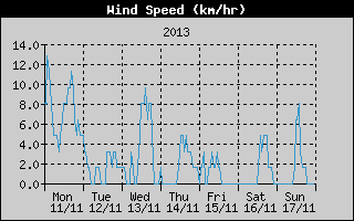 Average Wind Speed History