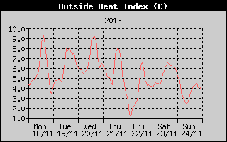 Heat Index History