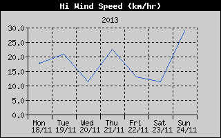 High Wind Speed History