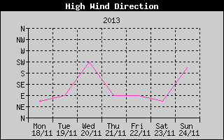 Direction of High Wind History