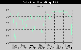 Outside Humidity History