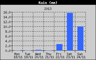Total Rain History