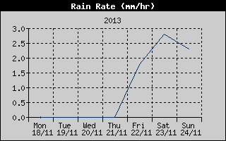 Rain Rate History
