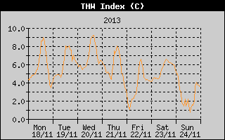 THW Index History