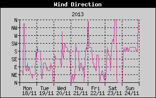 Wind Direction History