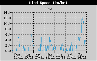Average Wind Speed History