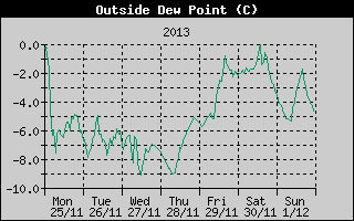 Outside Dewpoint History