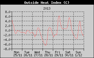 Heat Index History