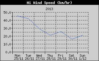 High Wind Speed History