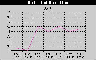 Direction of High Wind History