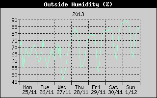 Outside Humidity History