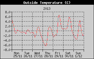Outside Temperature History