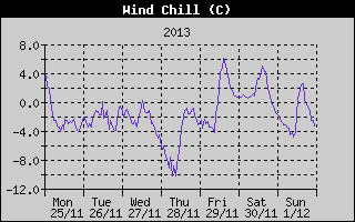 Wind Chill History